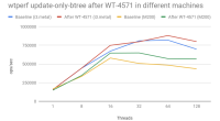 wtperf.update-only-btree.after-wt4571-change.png