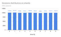 Sessions distribution on shards_100k_sessions.jpeg