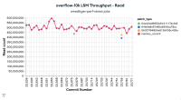 overflow-10k LSM Throughput - Read.png