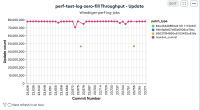 perf-test-log-zero-fill Throughput - Update.png