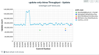 update-only-btree Throughput - Update 2.png