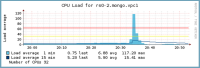 rs0-2 load average.png